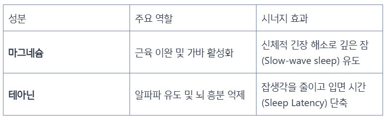 마그네슘과 테아닌의 주요역할과 시너지 효과 분석표